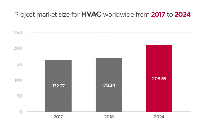 HVAC: The Industry That Keeps On Booming | LG HVAC STORY